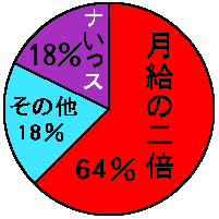 �{�[�i�X�̊z