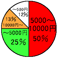 ����������N�ʂ̊z